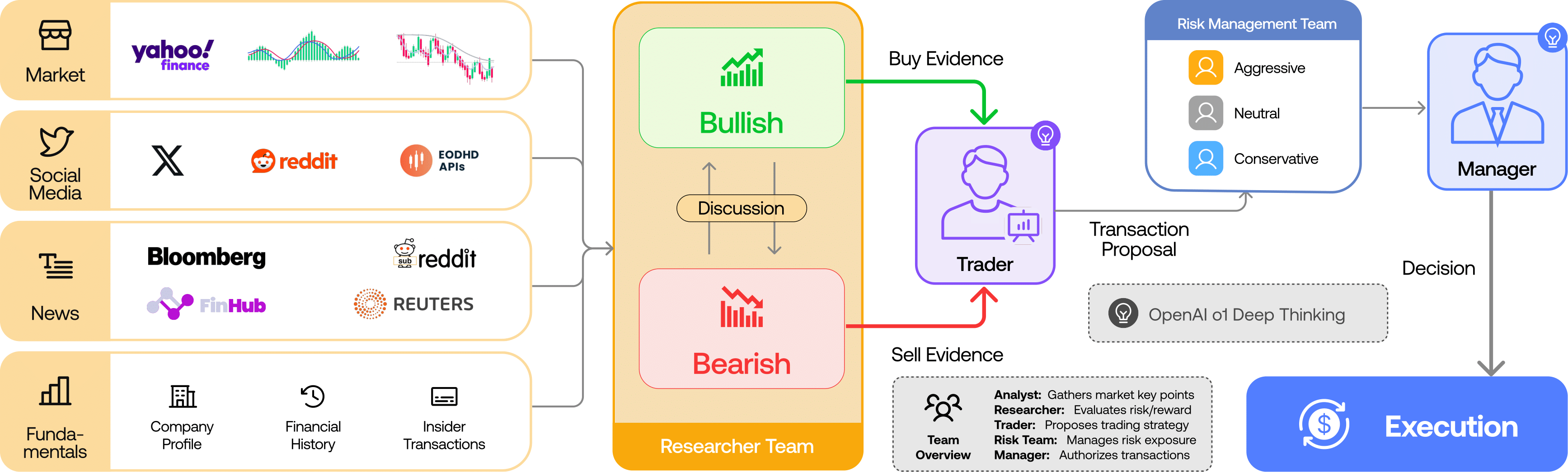 TradingAgents 框架图:行情、社交、新闻与基本面输入,经多空研究员、交易员、风险团队与经理后进入执行。